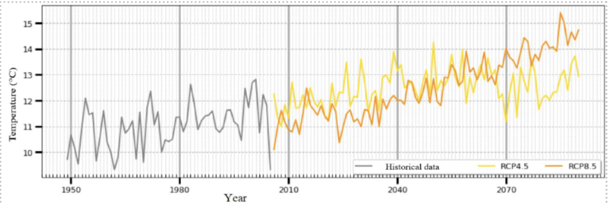 Mean air temperature in Bulgaria, 1950–2100. Historical data and projections under RCP4.5 and RCP8.5.